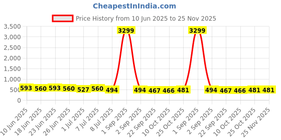 myntra.com Picktoes Women Block Sandals picktoes Price History Graph from 10 Jun 2025 to 25 Nov 2025