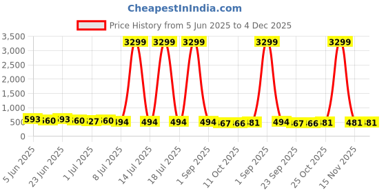 myntra.com Picktoes Women Bow Detail Block Heel Open Toe Sandals picktoes Price History Graph from 5 Jun 2025 to 4 Dec 2025
