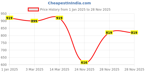 myntra.com Picktoes Women Colourblocked Sneakers picktoes Price History Graph from 1 Jan 2025 to 24 Nov 2025