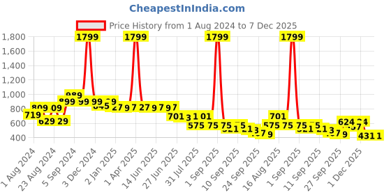 myntra.com Picktoes Women Copper-Toned Embellished PU Block Heels picktoes Price History Graph from 1 Aug 2024 to 6 Dec 2025