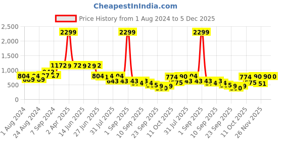 myntra.com Picktoes Women Cream Colored Leopard Printed Regular Boots picktoes Price History Graph from 1 Aug 2024 to 5 Dec 2025