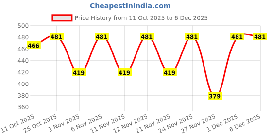 myntra.com Picktoes Women Embellished Block Sandals picktoes Price History Graph from 11 Oct 2025 to 5 Dec 2025