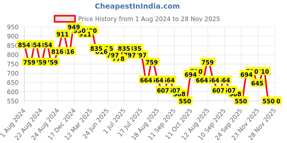 myntra.com Picktoes Women Ethnic One Toe Flats with Laser Cuts picktoes Price History Graph from 1 Aug 2024 to 28 Nov 2025