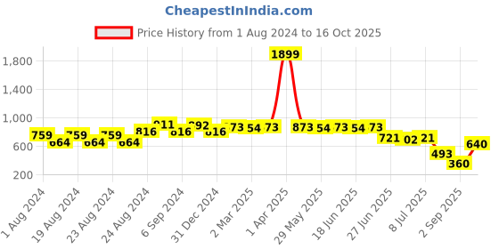 myntra.com Picktoes Women Ethnic T-Strap Flats with Laser Cuts picktoes Price History Graph from 1 Aug 2024 to 16 Oct 2025