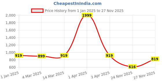 myntra.com Picktoes Women Lace-Ups Colourblocked Sneakers picktoes Price History Graph from 1 Jan 2025 to 27 Nov 2025
