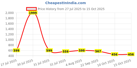 myntra.com Picktoes Women Open Toe Backstrap Sandals picktoes Price History Graph from 27 Jul 2025 to 14 Oct 2025