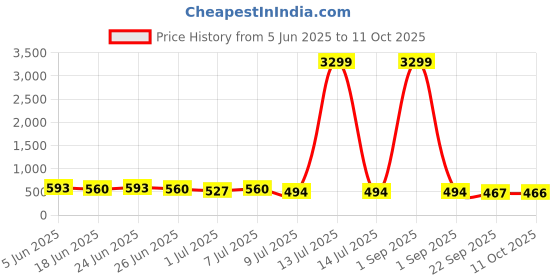 myntra.com Picktoes Women Open Toe Block Sandals picktoes Price History Graph from 5 Jun 2025 to 11 Oct 2025
