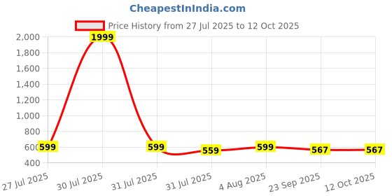 myntra.com Picktoes Women Solid Party Block Sandals picktoes Price History Graph from 27 Jul 2025 to 12 Oct 2025