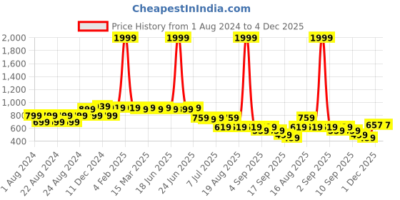 myntra.com Picktoes Women Tan Wedge Sandals with Laser Cuts picktoes Price History Graph from 1 Aug 2024 to 4 Dec 2025