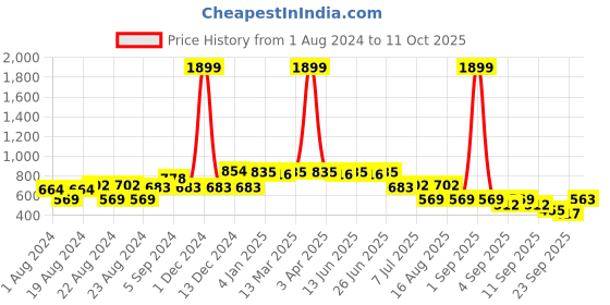 myntra.com Picktoes Woven Design Open Toe Wedges picktoes Price History Graph from 1 Aug 2024 to 11 Oct 2025
