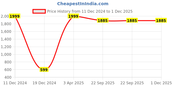 myntra.com PIDER Ethnic Motifs Printed Round Neck Thread Work Straight Kurta pider Price History Graph from 11 Dec 2024 to 30 Nov 2025