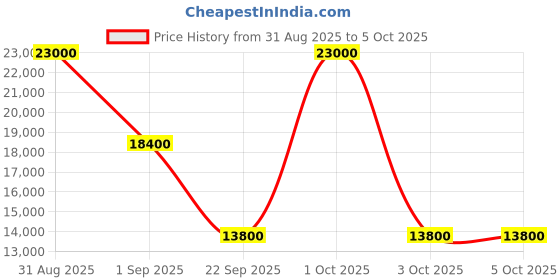 myntra.com pierre cardin lyse Men Dial & Straps Analogue Multi Function Watch CF.1017.MU.1 pierre cardin Price History Graph from 31 Aug 2025 to 5 Oct 2025