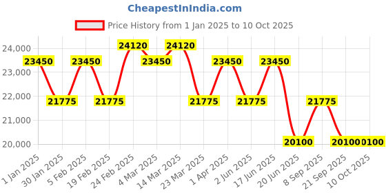 myntra.com pierre cardin Men Dial & Stainless Steel Straps Analogue Multi Function Automatic Motion Powered Watch pierre cardin Price History Graph from 1 Jan 2025 to 9 Oct 2025