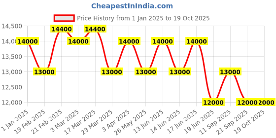 myntra.com pierre cardin Men Dial & Stainless Steel Straps Analogue Multi Function Watch CF.1000.MU.1 pierre cardin Price History Graph from 1 Jan 2025 to 17 Oct 2025