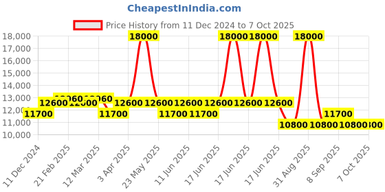 myntra.com pierre cardin Men Dial & Stainless Steel Straps Analogue Multi Function Watch CF.1003.MS pierre cardin Price History Graph from 11 Dec 2024 to 4 Oct 2025