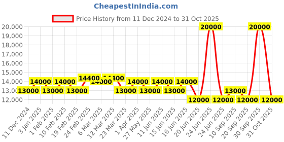 myntra.com pierre cardin Men Dial & Stainless Steel Straps Analogue Multi Function Watch CF.1003.MU pierre cardin Price History Graph from 11 Dec 2024 to 31 Oct 2025