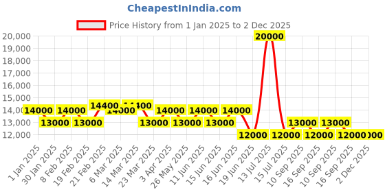 myntra.com pierre cardin Men Dial & Stainless Steel Straps Analogue Multi Function Watch CF.1006.MU pierre cardin Price History Graph from 1 Jan 2025 to 1 Dec 2025