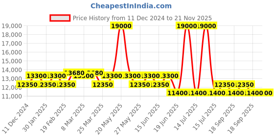 myntra.com pierre cardin Men Dial & Stainless Steel Straps Analogue Multi Function Watch CF.1006.MU.1 pierre cardin Price History Graph from 11 Dec 2024 to 20 Nov 2025