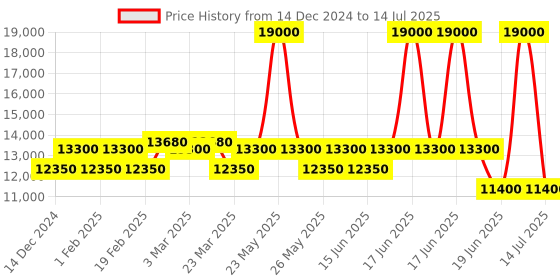 myntra.com pierre cardin Men Dial & Stainless Steel Straps Analogue Multi Function Watch CF.1007.MU pierre cardin Price History Graph from 14 Dec 2024 to 14 Jul 2025