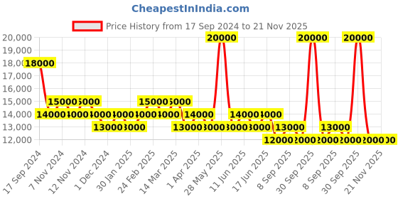 myntra.com pierre cardin Men Dial & Stainless Steel Straps Analogue Watch CF.0402.SJ.1 pierre cardin Price History Graph from 17 Sep 2024 to 20 Nov 2025