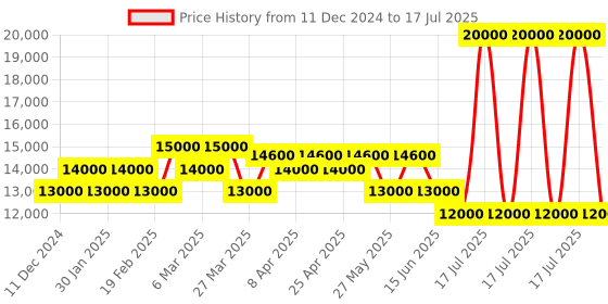 myntra.com pierre cardin Men Dial & Straps Analogue Multi Function Watch CF.1004.PD.2 pierre cardin Price History Graph from 11 Dec 2024 to 28 Jun 2025