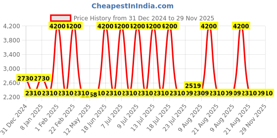 myntra.com pierre cardin Men Full Rim Round Sunglasses with UV Protected Lens pierre cardin Price History Graph from 31 Dec 2024 to 29 Nov 2025