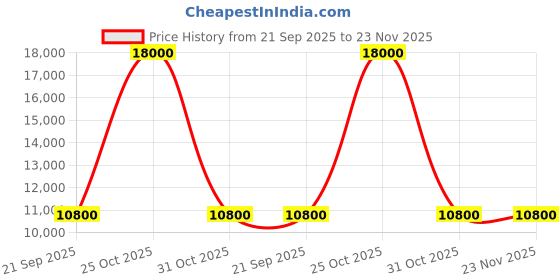 myntra.com pierre cardin Men lyse Stainless Steel Straps Analogue Multi Function Watch CF.1016.MS.2 pierre cardin Price History Graph from 21 Sep 2025 to 23 Nov 2025