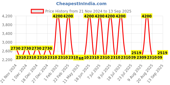 myntra.com pierre cardin Men Other Sunglasses with UV Protected Lens pierre cardin Price History Graph from 21 Nov 2024 to 13 Sep 2025