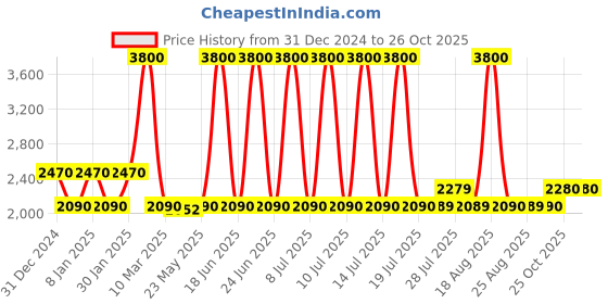myntra.com pierre cardin Men Other Sunglasses with UV Protected Lens 20656480749IR pierre cardin Price History Graph from 31 Dec 2024 to 26 Oct 2025
