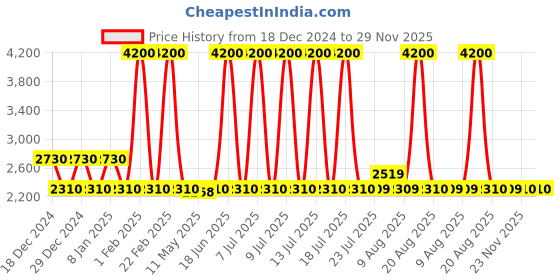 myntra.com pierre cardin Men Other Sunglasses with UV Protected Lens-20656680753IR-Black pierre cardin Price History Graph from 18 Dec 2024 to 28 Nov 2025