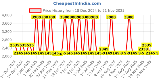 myntra.com pierre cardin Men Round Sunglasses with UV Protected Lens 206564MVU4970 pierre cardin Price History Graph from 18 Dec 2024 to 20 Nov 2025