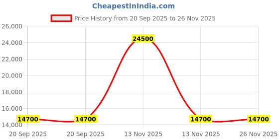 myntra.com pierre cardin Men Stainless Steel Bracelet Style Straps Multi Function Watch CF.1015.MR.1 pierre cardin Price History Graph from 20 Sep 2025 to 25 Nov 2025