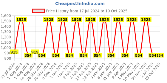 myntra.com Pierre Cardin Paris Actressready Concealer 002 pierre cardin paris Price History Graph from 17 Jul 2024 to 17 Oct 2025