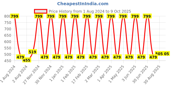 myntra.com Pierre Cardin Paris Lip Master Intense Velvet Color Lip Gloss 7 ml - Hollywood Red 603 pierre cardin paris Price History Graph from 1 Aug 2024 to 9 Oct 2025
