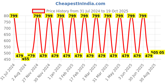myntra.com Pierre Cardin Paris Lip Master Intense Velvet Color Lip Gloss 7 ml - Papparazzi Pink 423 pierre cardin paris Price History Graph from 31 Jul 2024 to 17 Oct 2025