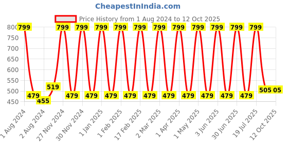 myntra.com Pierre Cardin Paris Lip Master Intense Velvet Color Lip Gloss 7 ml - Spotlight 517 pierre cardin paris Price History Graph from 1 Aug 2024 to 12 Oct 2025