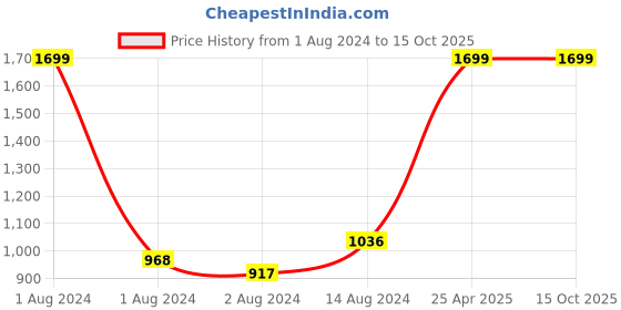 myntra.com Pierre Cardin Paris Long-Lasting Iconic Eyeshadow Palette 10 g -Stiletto pierre cardin paris Price History Graph from 1 Aug 2024 to 14 Oct 2025