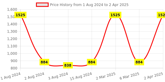 myntra.com Pierre Cardin Paris Lumihighlighter 001 pierre cardin paris Price History Graph from 1 Aug 2024 to 2 Apr 2025