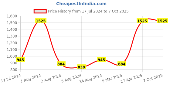 myntra.com Pierre Cardin Paris Lumihighlighter 002 pierre cardin paris Price History Graph from 17 Jul 2024 to 6 Oct 2025