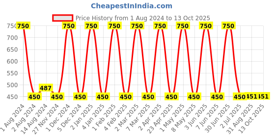 myntra.com Pierre Cardin Paris Matt Wave Long-Lasting Liquid Lipstick 5 ml - Cherry Passion 930 pierre cardin paris Price History Graph from 1 Aug 2024 to 12 Oct 2025