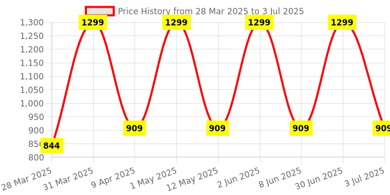 myntra.com Pierre Cardin Paris Mineral Powder 12g - 612 Neutral Sand pierre cardin paris Price History Graph from 28 Mar 2025 to 3 Jul 2025