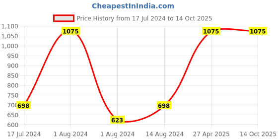 myntra.com Pierre Cardin Paris Porcelain Edition Blush On - Peach 165 pierre cardin paris Price History Graph from 17 Jul 2024 to 12 Oct 2025