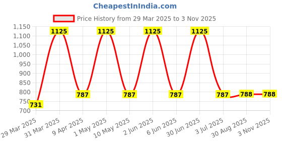 myntra.com Pierre Cardin Paris Porcelain Edition Compact Powder 12g - 160 Golden Sand pierre cardin paris Price History Graph from 29 Mar 2025 to 2 Nov 2025