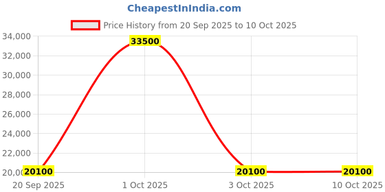 myntra.com pierre cardin Squelette Men Dial & Straps Analogue Automatic Watch CF.1013.PB.2 pierre cardin Price History Graph from 20 Sep 2025 to 10 Oct 2025