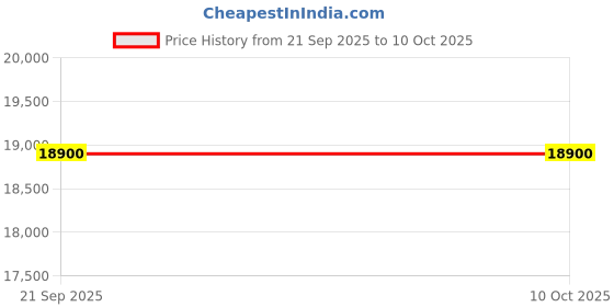 myntra.com pierre cardin Squelette Men Dial & Straps Analogue Motion Powered Watch CF.1013.PB pierre cardin Price History Graph from 21 Sep 2025 to 9 Oct 2025