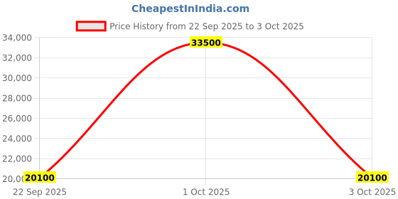 myntra.com pierre cardin Squelette Men Multi Function Automatic Motion Powered Watch CF.1013.PF.2 pierre cardin Price History Graph from 22 Sep 2025 to 3 Oct 2025