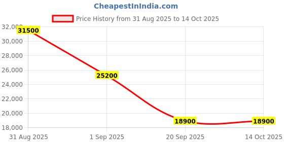 myntra.com pierre cardin Squelette Men Skeleton Analogue Automatic Motion Powered Watch CF.1013.PD.1 pierre cardin Price History Graph from 31 Aug 2025 to 13 Oct 2025