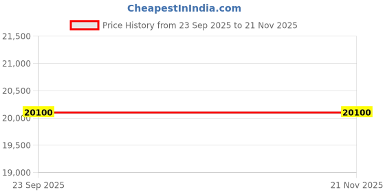 myntra.com pierre cardin Squelette Men Skeleton Dial & Bracelet Style Analogue Watch CF.1013.PB.5 pierre cardin Price History Graph from 23 Sep 2025 to 20 Nov 2025