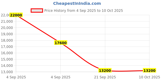 myntra.com pierre cardin vaugirard Men Analogue Multi Function Watch CF.1019.MU pierre cardin Price History Graph from 4 Sep 2025 to 9 Oct 2025
