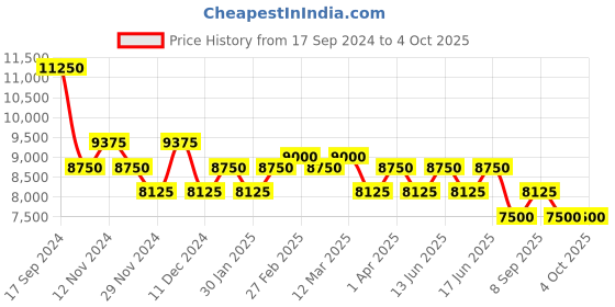 myntra.com pierre cardin Women Dial & Leather Straps Analogue Watch CCM.0541 pierre cardin Price History Graph from 17 Sep 2024 to 4 Oct 2025